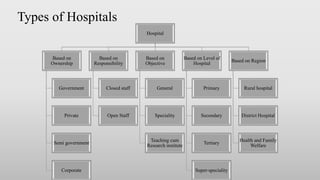 Types of Hospitals
Hospital
Based on
Ownership
Government
Private
Semi government
Corporate
Based on
Responsibility
Closed staff
Open Staff
Based on
Objective
General
Speciality
Teaching cum
Research institute
Based on Level of
Hospital
Primary
Secondary
Tertiary
Super-speciality
Based on Region
Rural hospital
District Hospital
Health and Family
Welfare
 