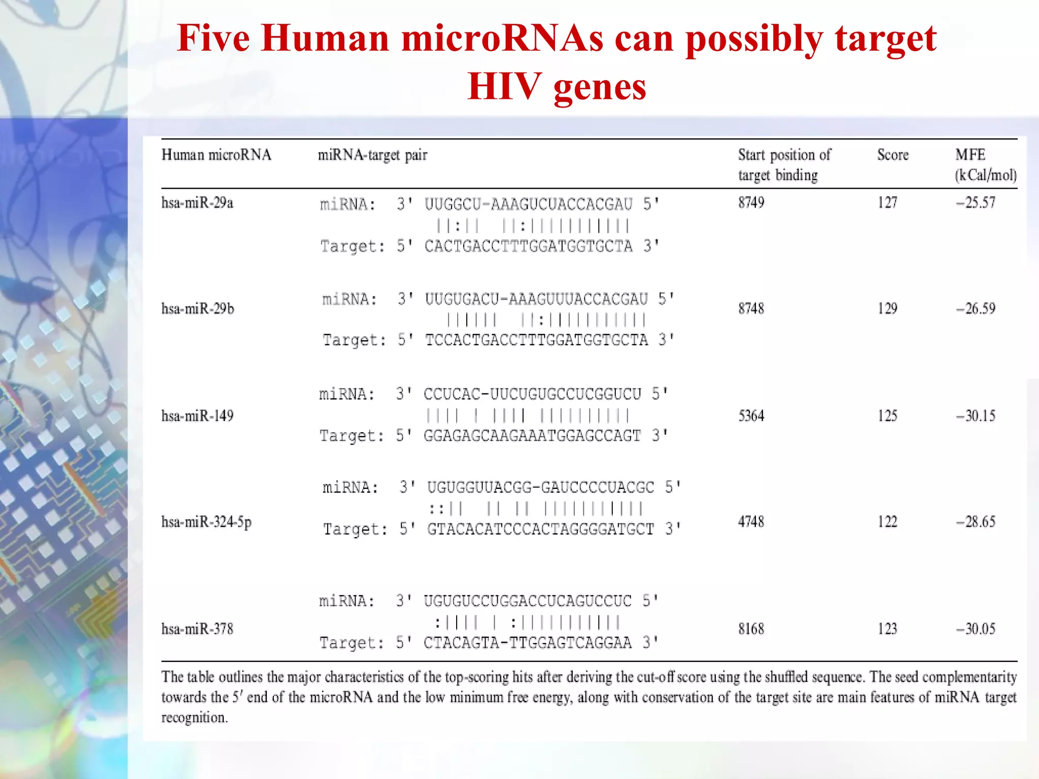 Five Human microRNAs can possibly target
              HIV genes
 