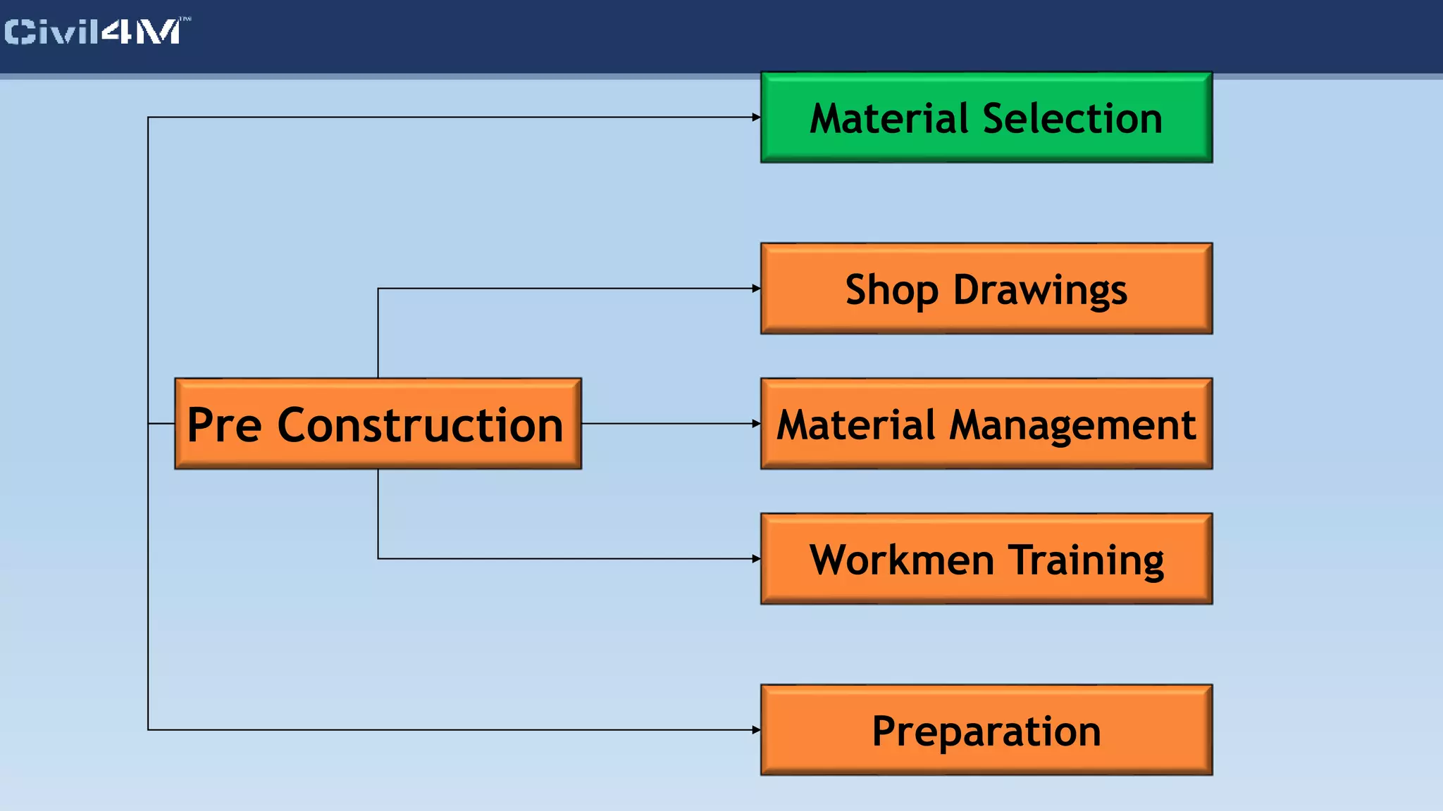 Pre Construction
Material Selection
Shop Drawings
Workmen Training
Preparation
Material Management
 