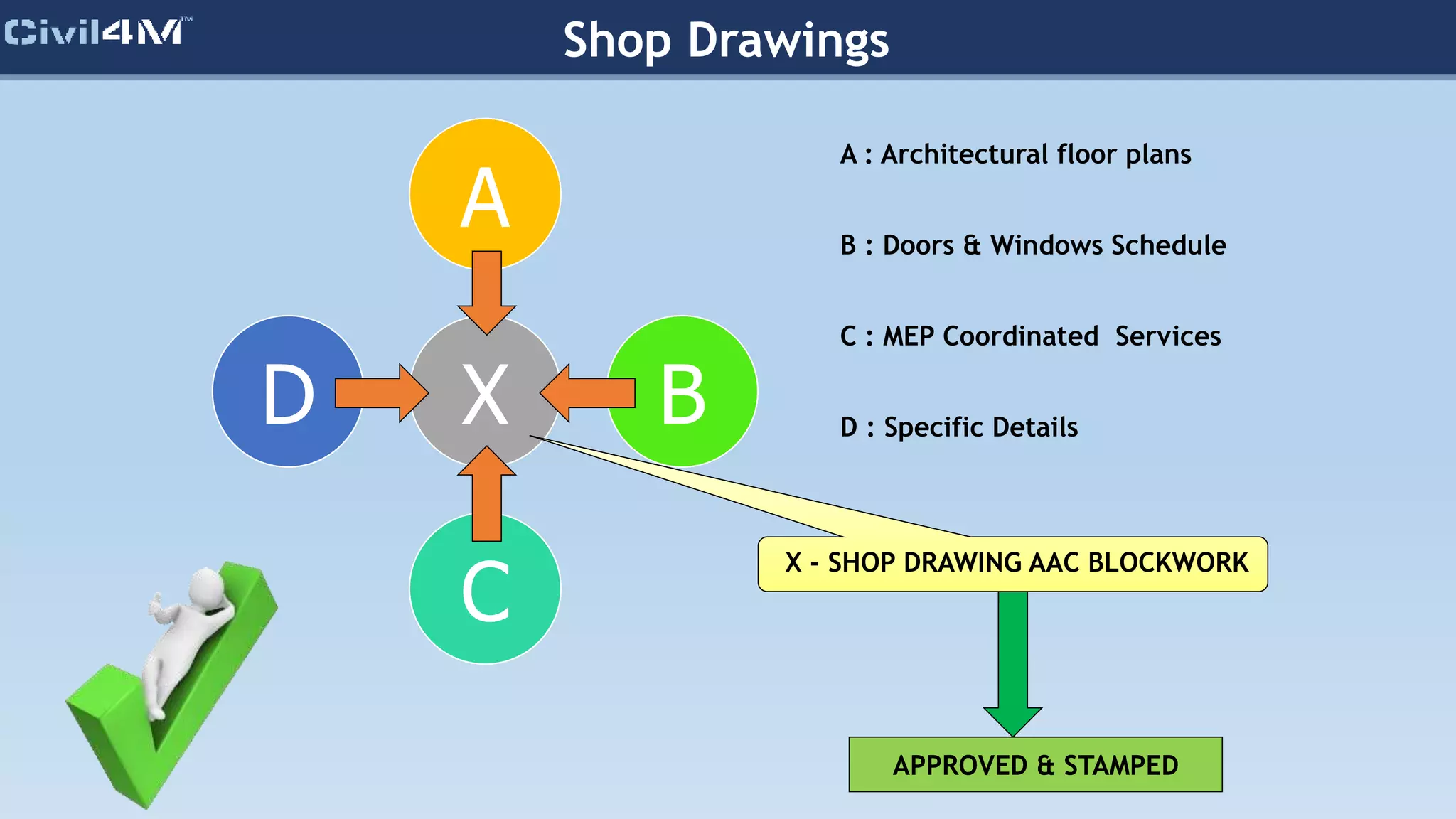 Shop Drawings
X
A
B
C
D
A : Architectural floor plans
B : Doors & Windows Schedule
C : MEP Coordinated Services
D : Specific Details
APPROVED & STAMPED
X - SHOP DRAWING AAC BLOCKWORK
 
