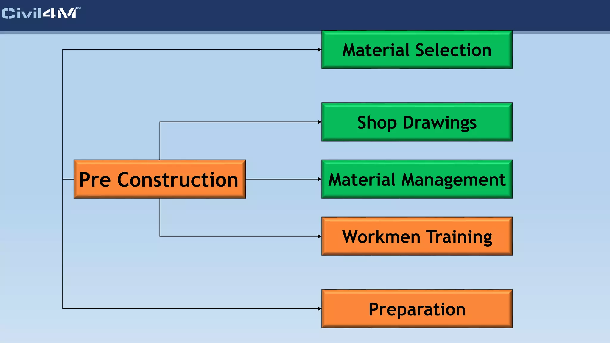 Pre Construction
Material Selection
Shop Drawings
Workmen Training
Preparation
Material Management
 