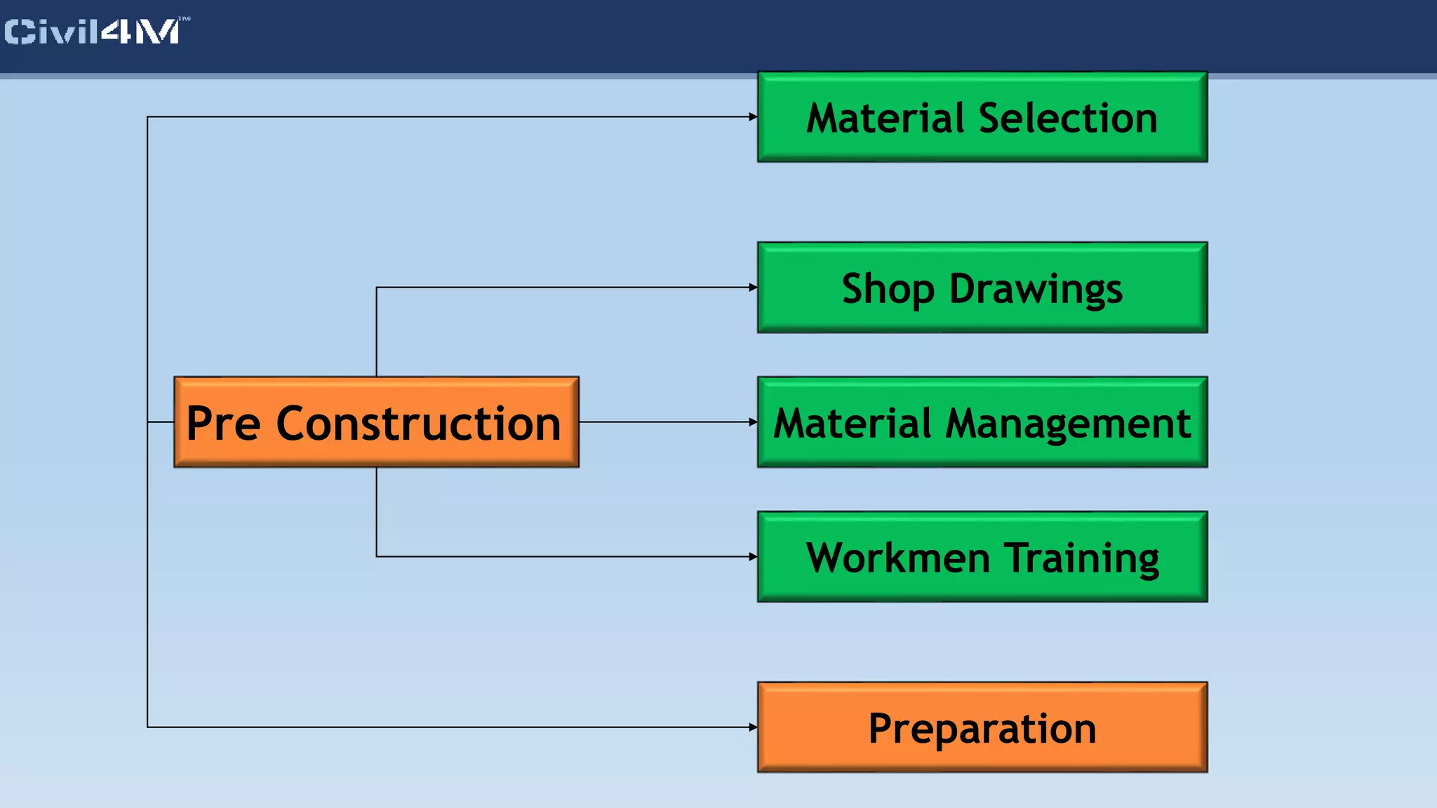 Pre Construction
Material Selection
Shop Drawings
Workmen Training
Preparation
Material Management
 