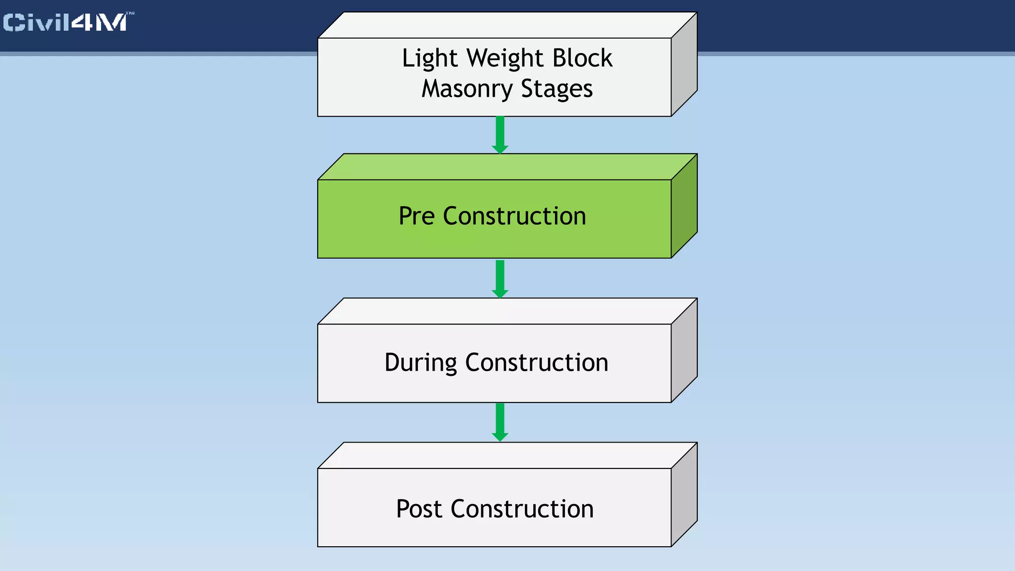 Light Weight Block
Masonry Stages
Pre Construction
During Construction
Post Construction
 