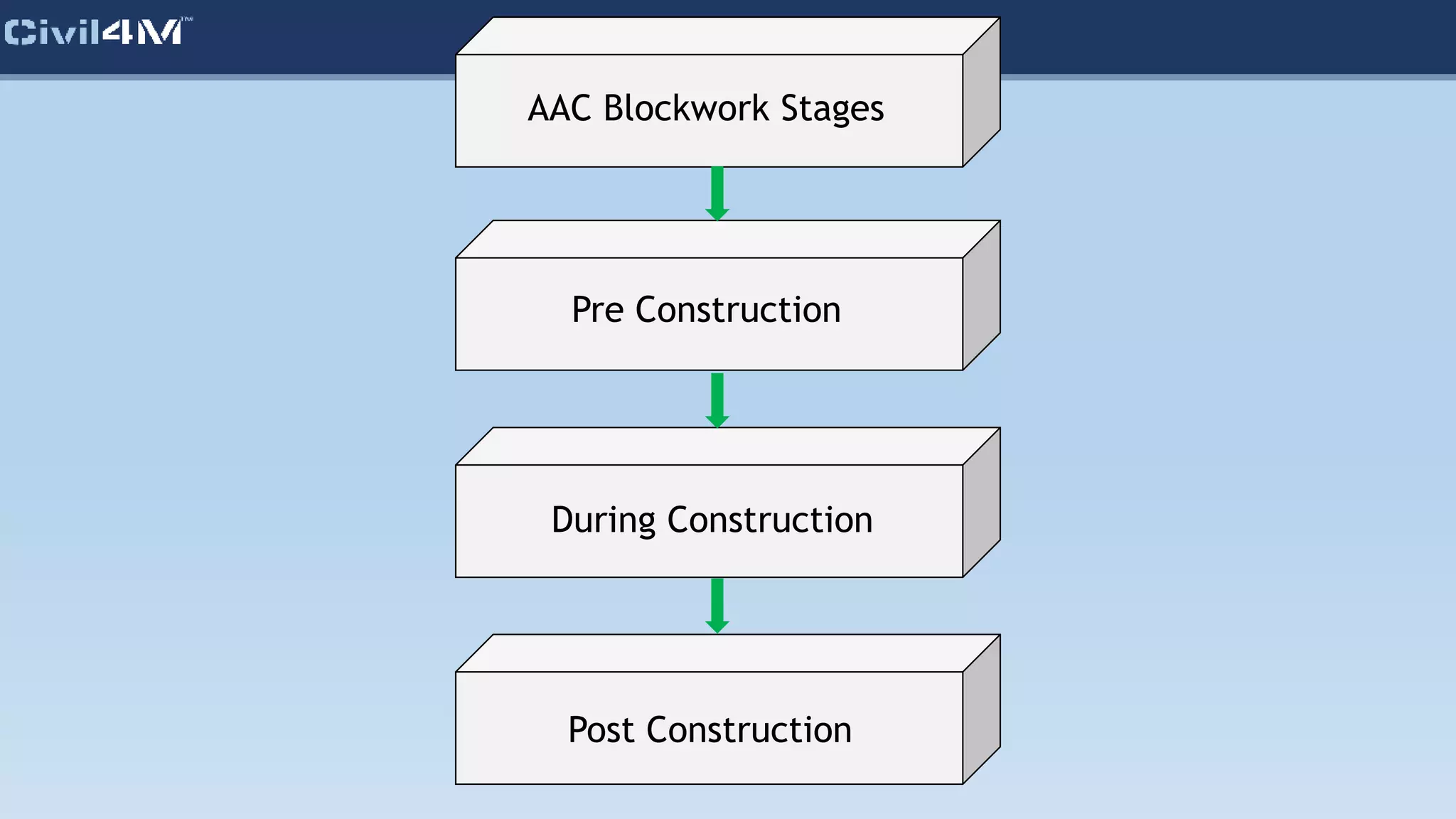 AAC Blockwork Stages
Pre Construction
During Construction
Post Construction
 