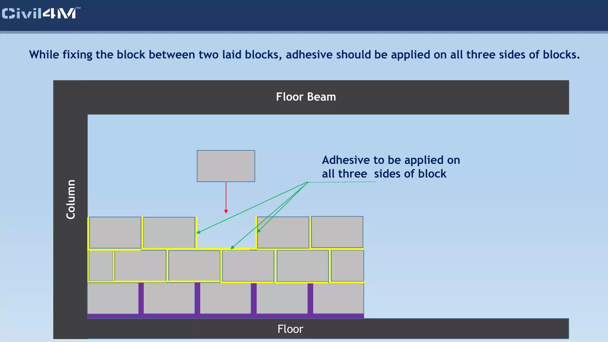 While fixing the block between two laid blocks, adhesive should be applied on all three sides of blocks.
Floor
Column
Floor Beam
Adhesive to be applied on
all three sides of block
 
