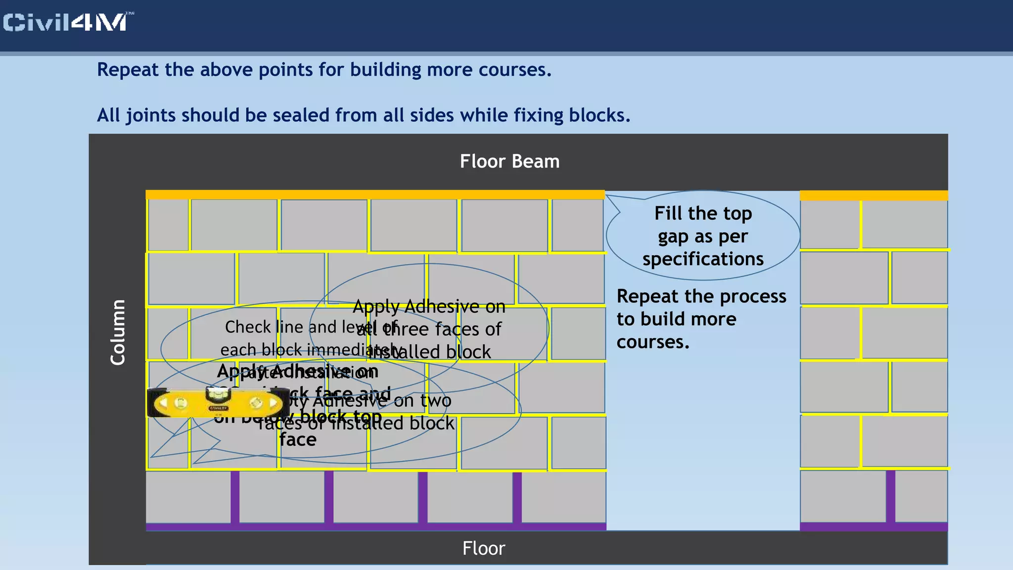 Repeat the above points for building more courses.
All joints should be sealed from all sides while fixing blocks.
Floor
Column
Floor Beam
Apply Adhesive on
RCC + block face and
on below block top
face
Apply Adhesive on two
faces of installed block
Check line and level of
each block immediately
after installation
Apply Adhesive on
all three faces of
installed block
Fill the top
gap as per
specifications
Repeat the process
to build more
courses.
 