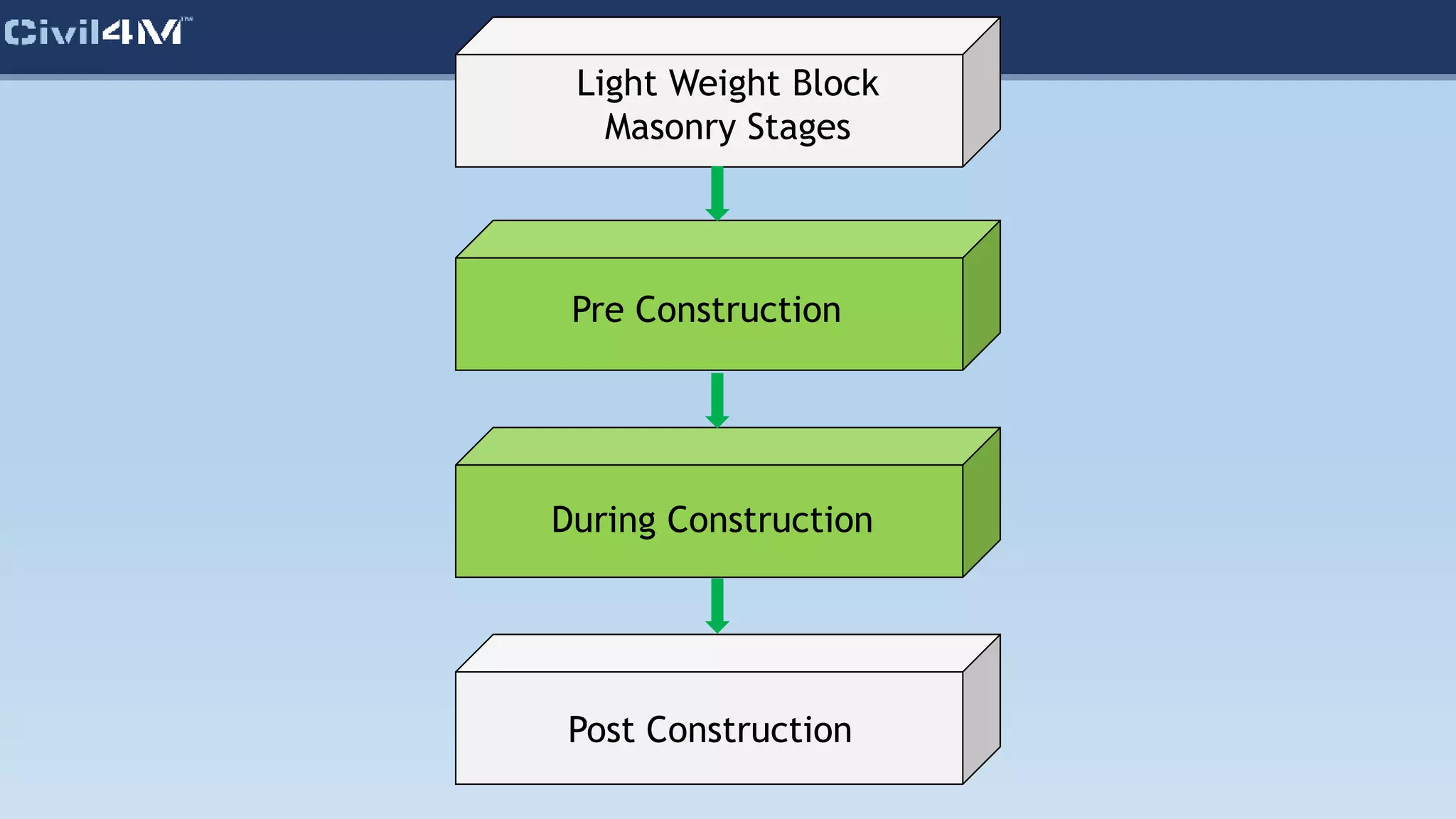 Light Weight Block
Masonry Stages
Pre Construction
During Construction
Post Construction
 