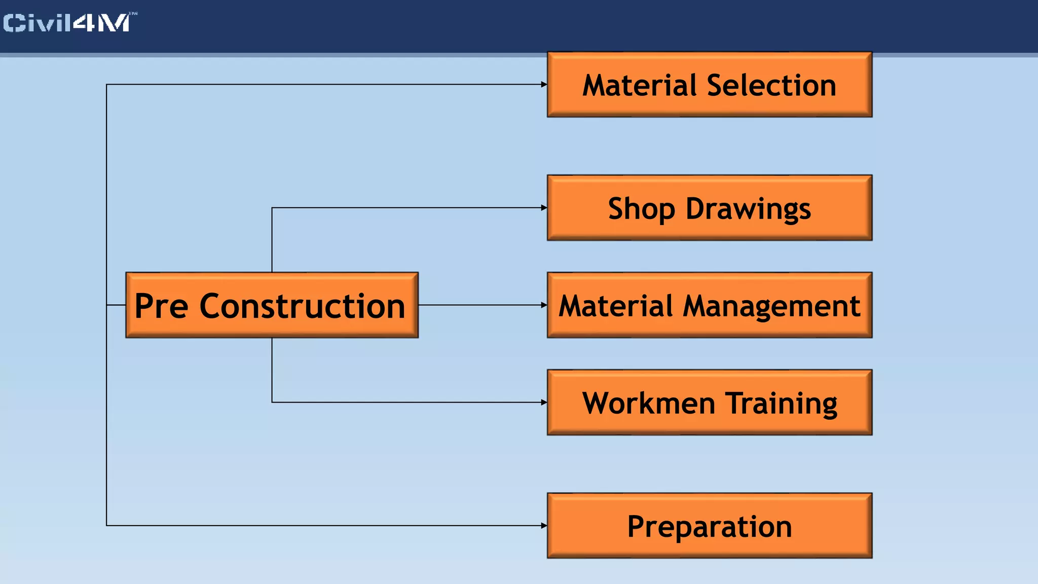 Pre Construction
Material Selection
Shop Drawings
Workmen Training
Preparation
Material Management
 