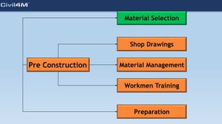 Pre Construction
Material Selection
Shop Drawings
Workmen Training
Preparation
Material Management
 