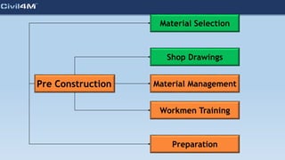 Pre Construction
Material Selection
Shop Drawings
Workmen Training
Preparation
Material Management
 