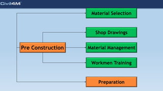 Pre Construction
Material Selection
Shop Drawings
Workmen Training
Preparation
Material Management
 