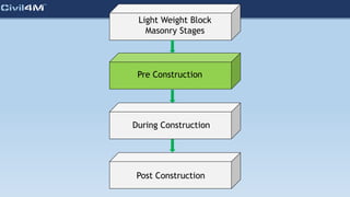 Light Weight Block
Masonry Stages
Pre Construction
During Construction
Post Construction
 