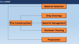 Pre Construction
Material Selection
Shop Drawings
Workmen Training
Preparation
Material Management
 