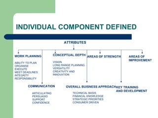 Presentation on Performance Appraisal System | PPT