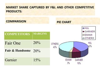 MARKET SHARE CAPTURED BY F&L AND OTHER COMPETITIVE PRODUCTS:COMPARISIONPIE CHART
