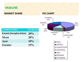 VASELINEMARKET SHARE PIE CHART
