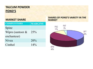 TALCUM POWDERPOND’SMARKET SHARESHARES OF POND’S VARIETY IN THE MARKET