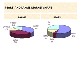 PEARS  AND LAKME MARKET SHARE                      LAKME                   PEARS