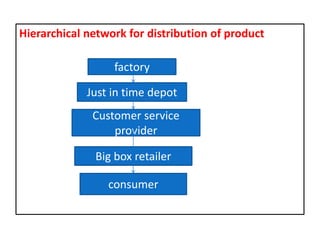 Hierarchical network for distribution of productfactoryJust in time depotCustomer service providerBig box retailerconsumer