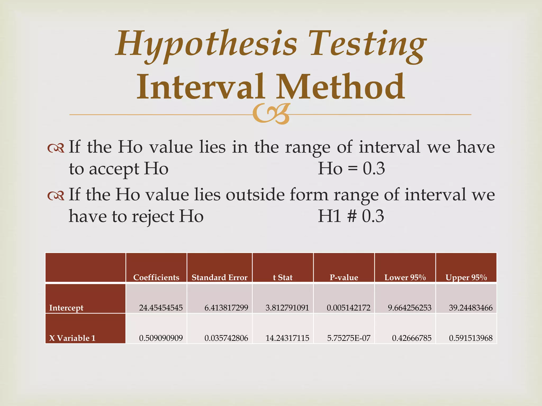 
 If the Ho value lies in the range of interval we have
to accept Ho Ho = 0.3
 If the Ho value lies outside form range of interval we
have to reject Ho H1 # 0.3
Hypothesis Testing
Interval Method
Coefficients Standard Error t Stat P-value Lower 95% Upper 95%
Intercept 24.45454545 6.413817299 3.812791091 0.005142172 9.664256253 39.24483466
X Variable 1 0.509090909 0.035742806 14.24317115 5.75275E-07 0.42666785 0.591513968
 