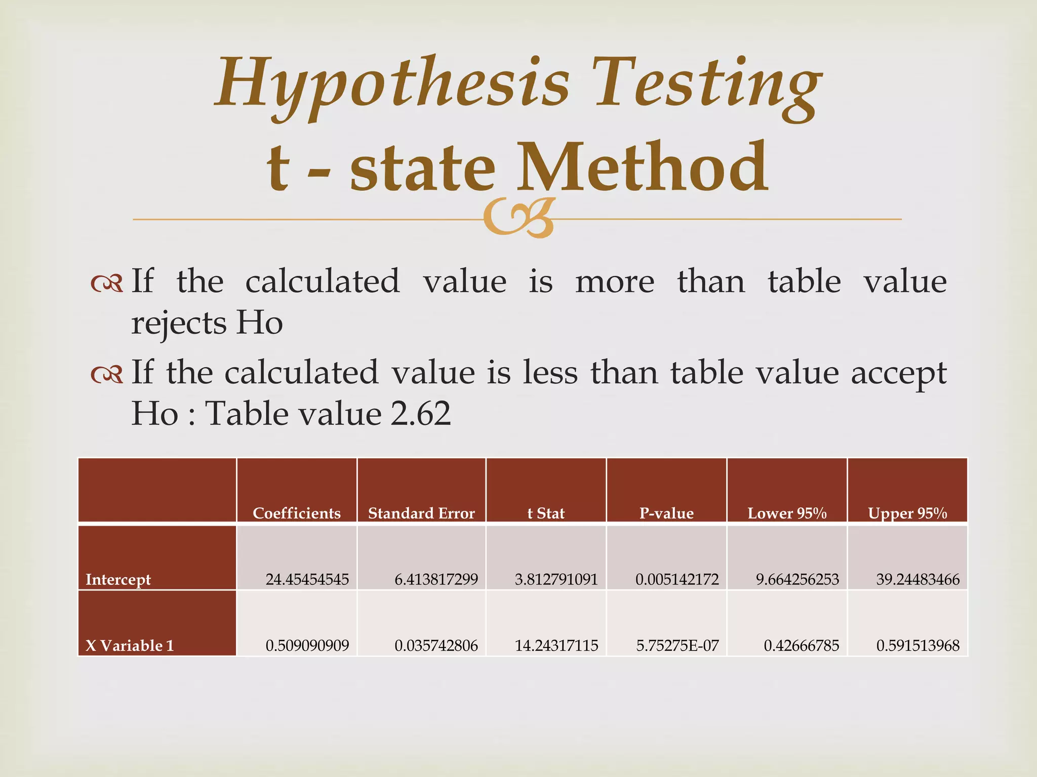 
 If the calculated value is more than table value
rejects Ho
 If the calculated value is less than table value accept
Ho : Table value 2.62
Hypothesis Testing
t - state Method
Coefficients Standard Error t Stat P-value Lower 95% Upper 95%
Intercept 24.45454545 6.413817299 3.812791091 0.005142172 9.664256253 39.24483466
X Variable 1 0.509090909 0.035742806 14.24317115 5.75275E-07 0.42666785 0.591513968
 