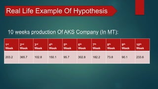 Real Life Example Of Hypothesis
10 weeks production Of AKS Company (In MT):
1st
Week
2nd
Week
3rd
Week
4th
Week
5th
Week
6th
Week
7th
Week
8th
Week
9th
Week
10th
Week
203.2 365.7 102.8 150.1 95.7 302.8 182.2 73.8 90.1 233.6
 