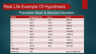 Real Life Example Of Hypothesis
Population Mean & Standard Deviation :
Weak Production (x) (x-μ) (x-μ)²
1 203.2 23.2 538.24
2 365.7 185.7 34484
3 102.8 -77.2 5959.8
4 150.1 -29.9 894.01
5 95.7 -84.3 7106.49
6 302.8 122.8 15079.8
7 182.2 2.2 4.84
8 73.8 -106.2 11278.4
9 90.1 -89.9 8082.01
10 233.6 53.6 2872.96
Total (∑x) 1800
Mean (μ) 180 ∑(x-μ)²=86300.55
 