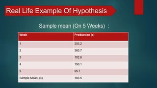 Real Life Example Of Hypothesis
Sample mean (On 5 Weeks) :
Weak Production (x)
1 203.2
2 365.7
3 102.8
4 150.1
5 95.7
Sample Mean, (x̄ ) 183.5
 