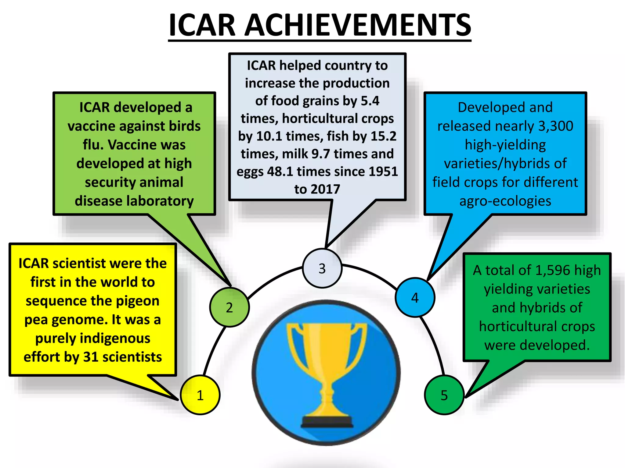 1
2
3
4
5
ICAR scientist were the
first in the world to
sequence the pigeon
pea genome. It was a
purely indigenous
effort by 31 scientists
ICAR developed a
vaccine against birds
flu. Vaccine was
developed at high
security animal
disease laboratory
ICAR helped country to
increase the production
of food grains by 5.4
times, horticultural crops
by 10.1 times, fish by 15.2
times, milk 9.7 times and
eggs 48.1 times since 1951
to 2017
Developed and
released nearly 3,300
high-yielding
varieties/hybrids of
field crops for different
agro-ecologies
A total of 1,596 high
yielding varieties
and hybrids of
horticultural crops
were developed.
ICAR ACHIEVEMENTS
 