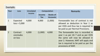Example:
Year Loss Unrelated
Income
Computation Remarks
Income
Tax
Books of
Accounts
1 Expected
loss = 5,000
4,000 4,000 (1,000) Foreseeable loss of contract is not
allowed as deduction in Year 1 as
per ICDS and thus tax is required to
be paid as per Normal Provisions.
2 Contract
concludes
on loss
4,000 (1,000) 4,000 The foreseeable loss is recorded in
year 1 as per AS 7 and as per ICDS
the same will now be allowed in
year 2. However, MAT will apply and
tax is required to be paid as per the
provisions of MAT.
 