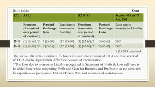 F.Y. AS 11 ICDS VI Section 43A of IT
Act, 1961
Premium
(Amortized
over period
of contract)
Forward
Exchange
Gain
Loss due to
increase in
Liability
Premium
(Amortized
over period
of contract)
Forward
Exchange
Gain
Loss due to
increase in Liability
15-16 (1) [62-60]/2 3 [63-60] (3)* [63-60] (1) [62-60]/2 3 [63-60] Nil*
16-17 (1) [62-60]/2 2 [65-63] (2)* [63-60] (1) [62-60]/2 2 [65-63] Nil*
5 [65-60] Capitalized
Rs. In Lakhs Cont.
The above differential treatment for loss will result into creation of DTA and then reversal
of DTA due to depreciation difference because of capitalization.
* The Loss due to increase in Liability recognized in Statement of Profit & Loss will have to
be added back while computing Profit and Gain for Business and Profession as the same will
be capitalized as per Section 43A of IT Act, 1961 and not allowed as deduction.
 