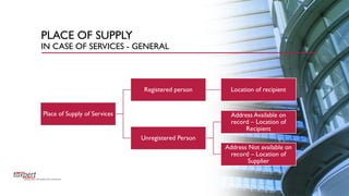 PLACE OF SUPPLY
IN CASE OF SERVICES - GENERAL
Place of Supply of Services
Registered person Location of recipient
Unregistered Person
Address Available on
record – Location of
Recipient
Address Not available on
record – Location of
Supplier
 