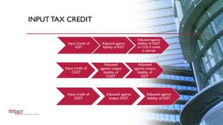 INPUT TAX CREDIT
Input Credit of
IGST
Adjusted against
liability of IGST
Adjusted against
liability of SGST
or CGS if credit
is still left
Input credit of
SGST
Adjusted against
output SGST
Adjusted against
liability of IGST
Input credit of
CGST
Adjusted
against output
liability of
CGST
Adjusted
against output
liability of
IGST
 