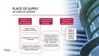 PLACE OF SUPPLY
IN CASE OF GOODS
Location of
Goods at the
time of Delivery
Supply involves
movement of Goods
Supply does not involve
movement
Supply involves installation/
assembly – Location of such
installation/assembly
Place where
Goods are
taken on board
Supply on
board a
conveyance
(such as
vessel or
aircraft)
Principal place
of Business of
Recipient
Goods are delivered to
some other person, on
the direction of third
person, either by way of
transfer of documents of
title or otherwise.
Such third person shall
be the deemed resident.
 