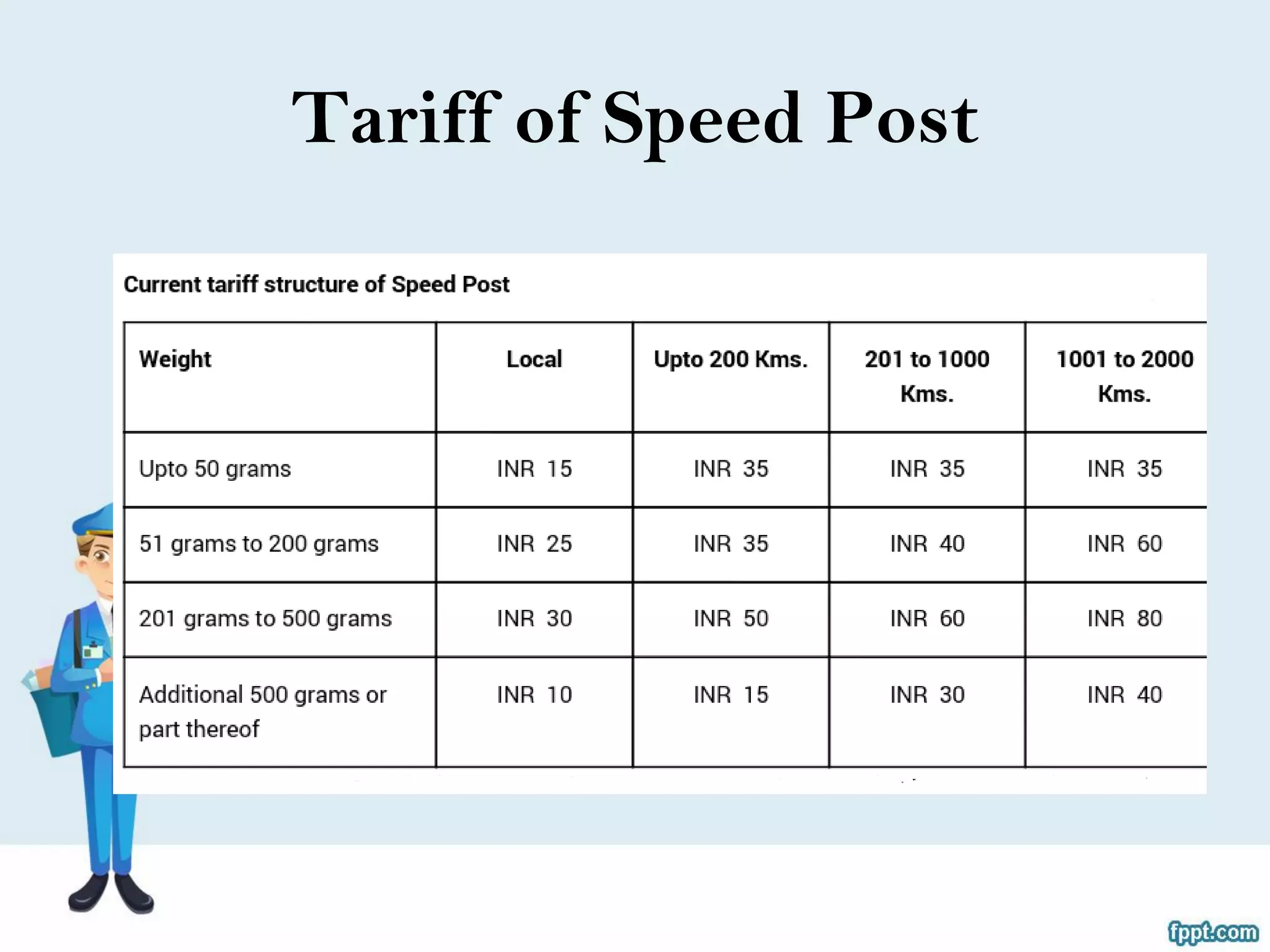 Presentation on indian postal system | PDF