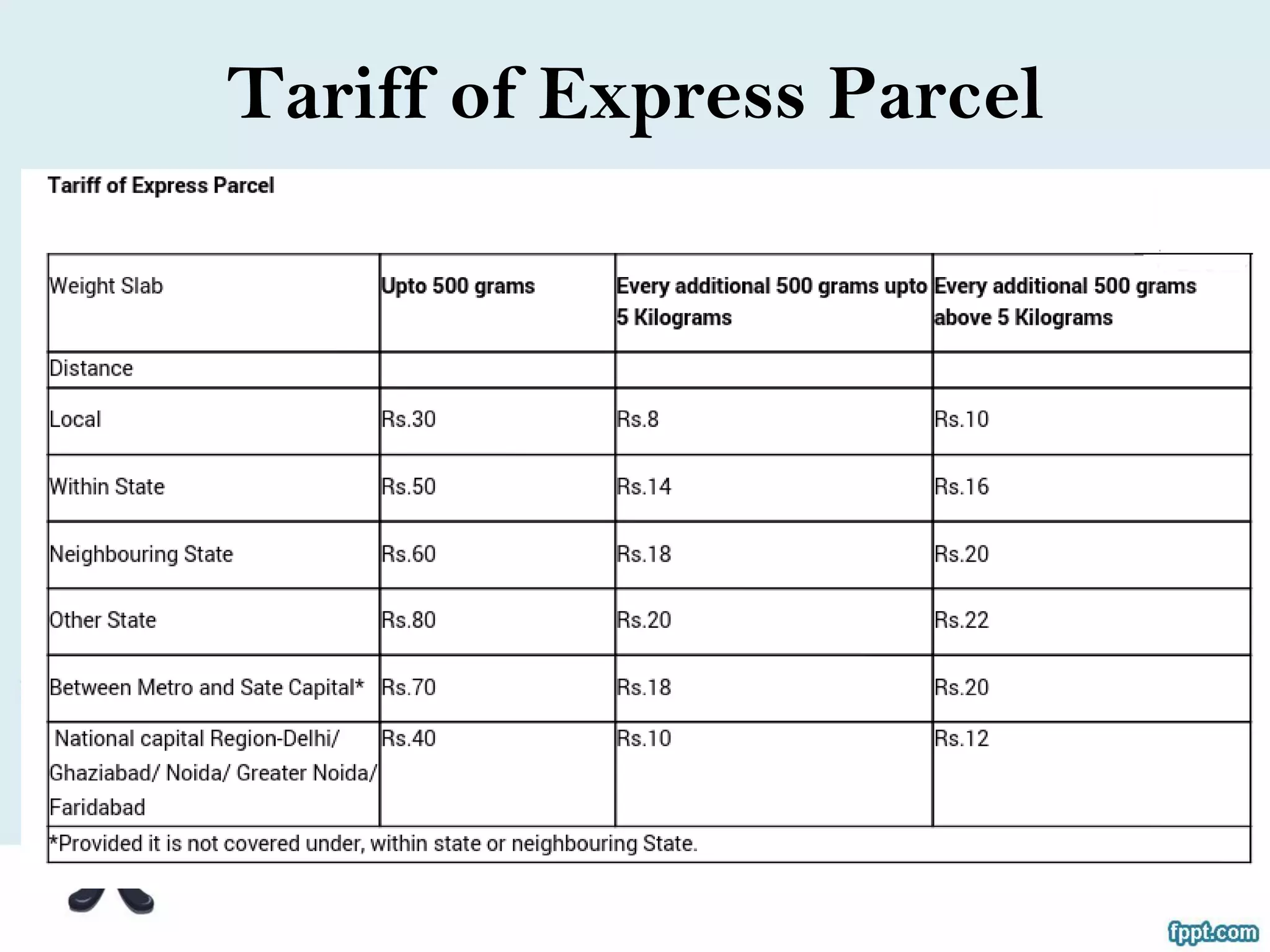 Indian Postal System Presentation on indian postal system | PDF
