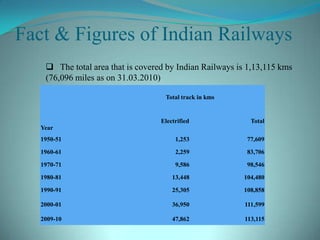 Fact & Figures of Indian Railways   The total area that is covered by Indian Railways is 1,13,115 kms (76,096 miles as on 31.03.2010)    