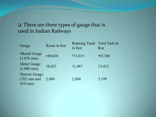 Profit & Losses of Indian Railways   In the  last few years the Indian railways Turnover has fluctuate in a dramatic way .