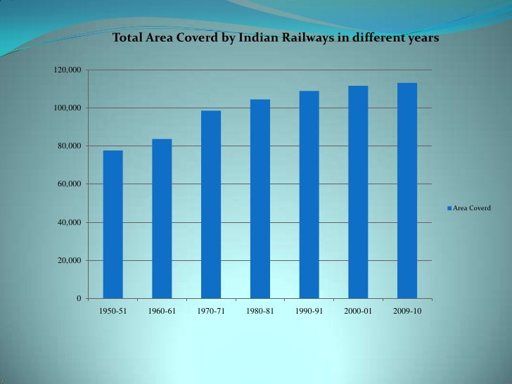 indian railways Presentation