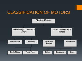 CLASSIFICATION OF MOTORS
Electric Motors

Alternating Current (AC)
Motors

Synchronous

Induction

Single-Phase

Three-Phase

Direct Current (DC)
Motors

Separately
Excited

Series

Self Excited

Compound

Shunt

 
