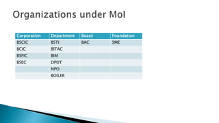 Corporation Department Board Foundation
BSCIC BSTI BAC SME
BCIC BITAC
BSFIC BIM
BSEC DPDT
NPO
BOILER
 
