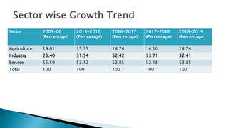 Sector 2005-06
(Percentage)
2015-2016
(Percentage)
2016-2017
(Percentage)
2017-2018
(Percentage)
2018-2019
(Percentage)
Agriculture 19.01 15.35 14.74 14.10 14.74
Industry 25.40 31.54 32.42 33.71 32.41
Service 55.59 53.12 52.85 52.18 53.85
Total 100 100 100 100 100
 