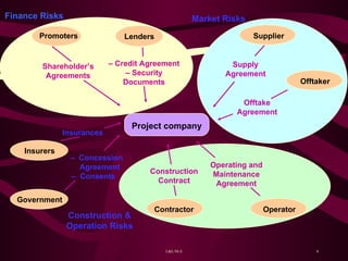 Lenders Shareholder’s Agreements Project company –  Credit Agreement –  Security Documents –  Concession  Agreement –  Consents Government Construction Contract Market   Risks Offtake Agreement Operating and Maintenance Agreement Promoters Supplier Offtaker Finance Risks Supply Agreement Operator Contractor Construction & Operation Risks Insurances Insurers 
