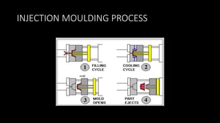 INJECTION MOULDING PROCESS
 