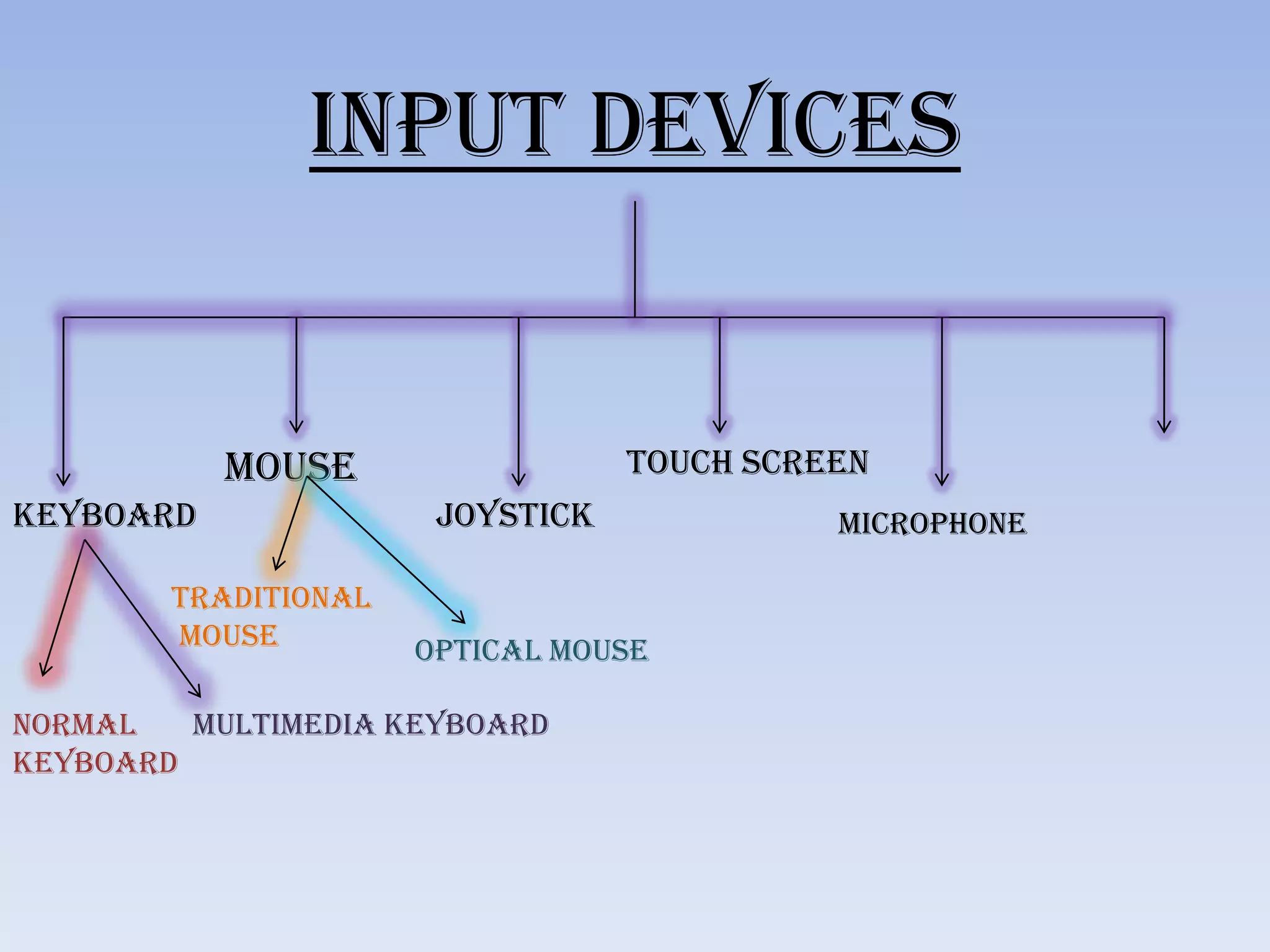 Presentation on input devices... | PPTX