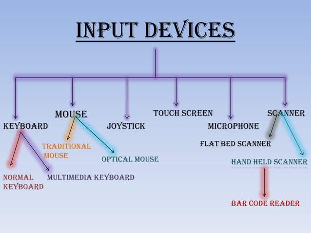 Presentation on input devices... | PPT