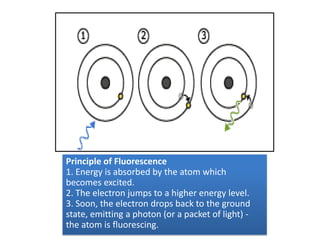 Principle of Fluorescence
1. Energy is absorbed by the atom which
becomes excited.
2. The electron jumps to a higher energy level.
3. Soon, the electron drops back to the ground
state, emitting a photon (or a packet of light) -
the atom is fluorescing.
 