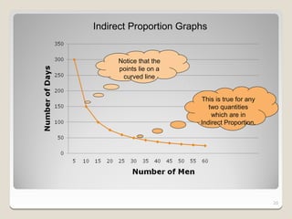 Indirect Proportion Graphs


     Notice that the
     points lie on a
      curved line


                        This is true for any
                           two quantities
                            which are in
                        Indirect Proportion.




                                               20
 