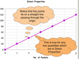 Direct Proportion


140
              Notice that the points
120            lie on a straight line Graphs
                   Direct Proportion
              passing through the
100                    origin

80

60

40

20
                                     This is true for any
                                    two quantities which
 0                                      are in Direct
      0   1          2          3
                                         Proportion. 5
                                             4                  6
                                                            8

                          No. of Packets
 