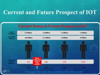 Current and Future Prospect of IOT
 